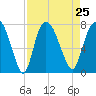 Savannah tide chart for Wednesday, August 25, 2021