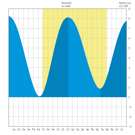 Savannah tide chart for Thursday, August 26, 2021