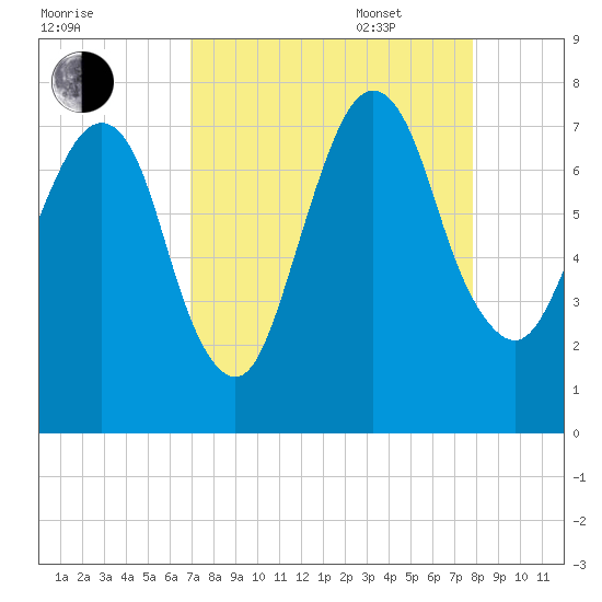 Savannah tide chart for Monday, August 30, 2021
