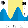 Savannah tide chart for Monday, August 30, 2021