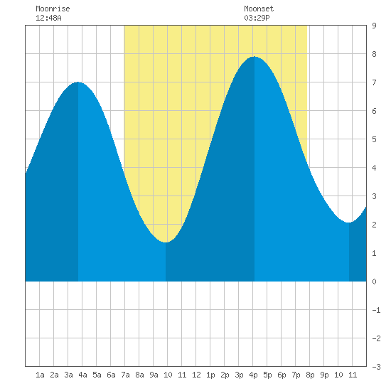 Savannah tide chart for Tuesday, August 31, 2021