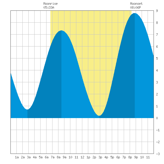 Savannah tide chart for Saturday, August 7, 2021