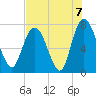 Savannah tide chart for Saturday, August 7, 2021