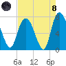 Savannah tide chart for Sunday, August 8, 2021