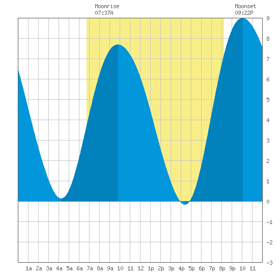 Savannah tide chart for Monday, August 9, 2021