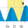 Savannah tide chart for Monday, August 9, 2021