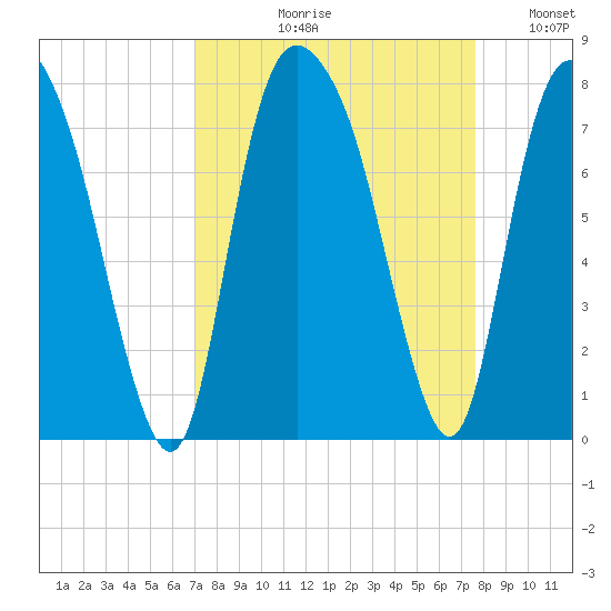 Savannah tide chart for Friday, September 10, 2021