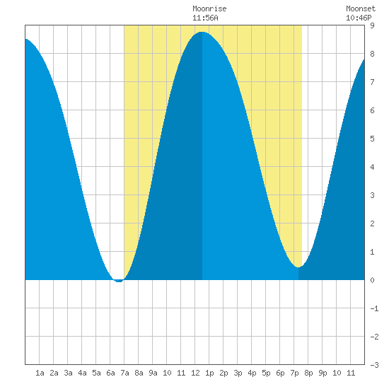 Savannah tide chart for Saturday, September 11, 2021