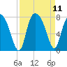 Savannah tide chart for Saturday, September 11, 2021
