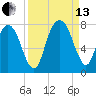 Savannah tide chart for Monday, September 13, 2021