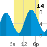 Savannah tide chart for Tuesday, September 14, 2021
