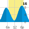 Savannah tide chart for Thursday, September 16, 2021