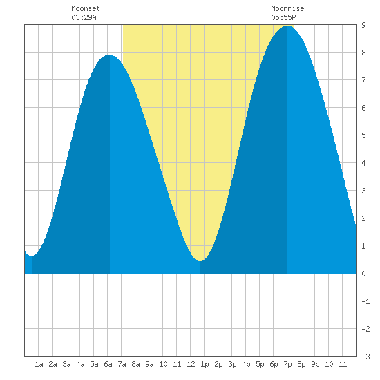Savannah tide chart for Friday, September 17, 2021