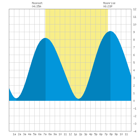 Savannah tide chart for Saturday, September 18, 2021