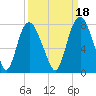 Savannah tide chart for Saturday, September 18, 2021