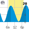 Savannah tide chart for Monday, September 20, 2021
