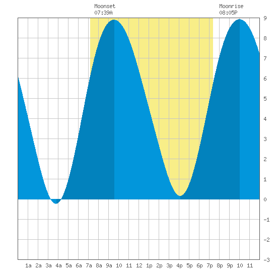 Savannah tide chart for Tuesday, September 21, 2021