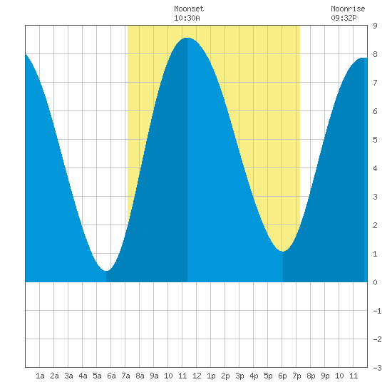 Savannah tide chart for Friday, September 24, 2021