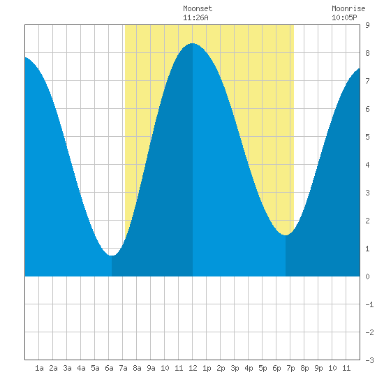 Savannah tide chart for Saturday, September 25, 2021