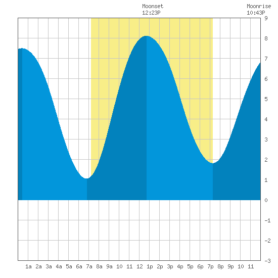 Savannah tide chart for Sunday, September 26, 2021