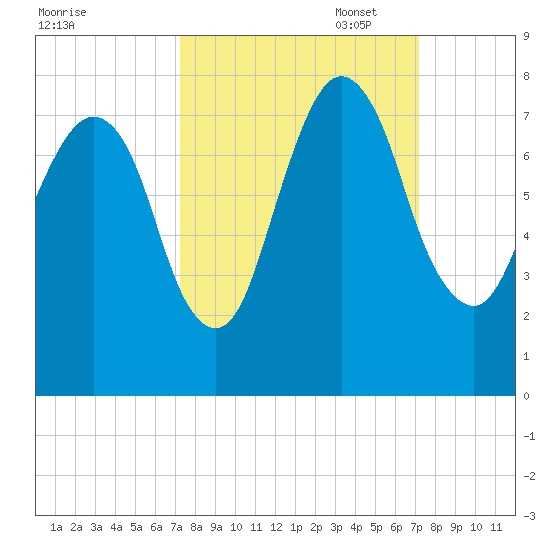 Savannah tide chart for Wednesday, September 29, 2021