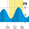 Savannah tide chart for Wednesday, September 29, 2021