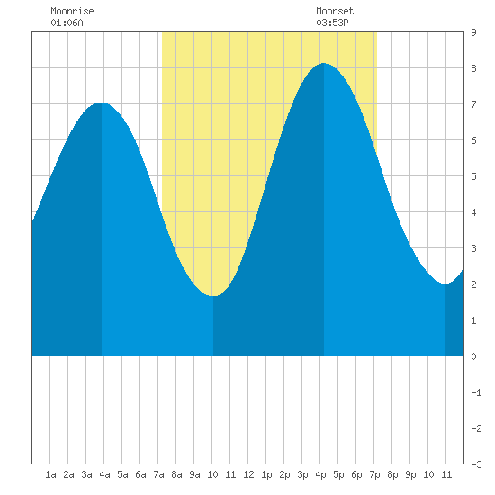 Savannah tide chart for Thursday, September 30, 2021