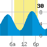 Savannah tide chart for Thursday, September 30, 2021