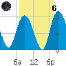 Savannah tide chart for Monday, September 6, 2021