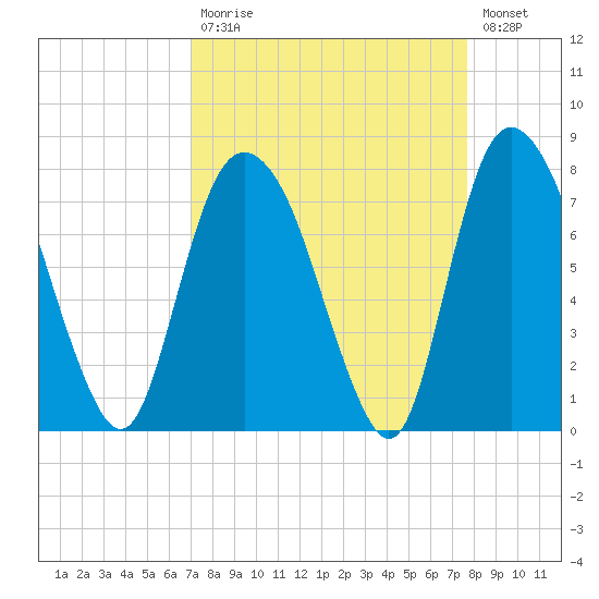 Savannah tide chart for Tuesday, September 7, 2021