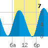 Savannah tide chart for Tuesday, September 7, 2021