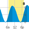 Savannah tide chart for Wednesday, September 8, 2021