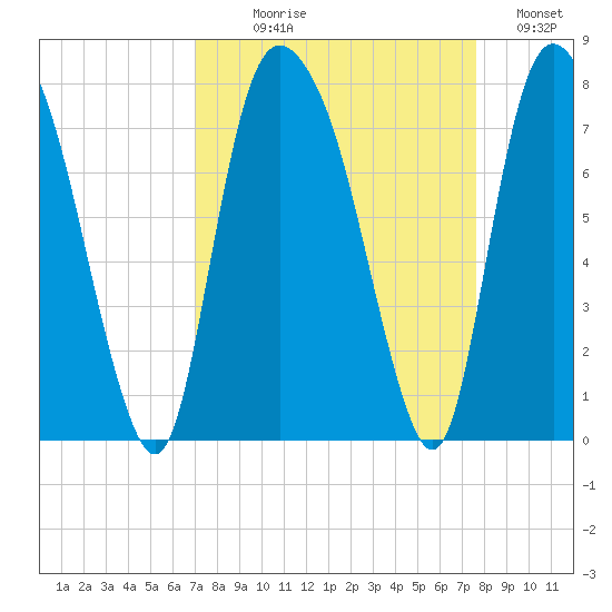 Savannah tide chart for Thursday, September 9, 2021