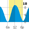 Savannah tide chart for Sunday, October 10, 2021
