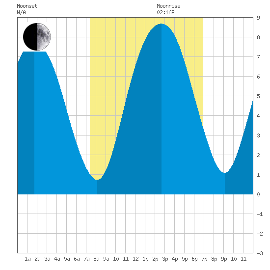 Savannah tide chart for Tuesday, October 12, 2021