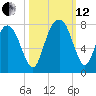 Savannah tide chart for Tuesday, October 12, 2021