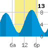 Savannah tide chart for Wednesday, October 13, 2021