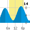 Savannah tide chart for Thursday, October 14, 2021