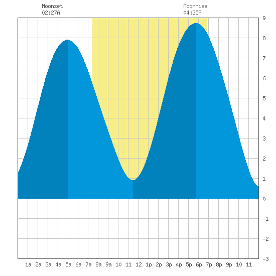 Savannah tide chart for Friday, October 15, 2021