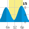 Savannah tide chart for Friday, October 15, 2021