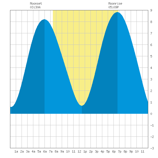 Savannah tide chart for Saturday, October 16, 2021