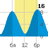 Savannah tide chart for Saturday, October 16, 2021