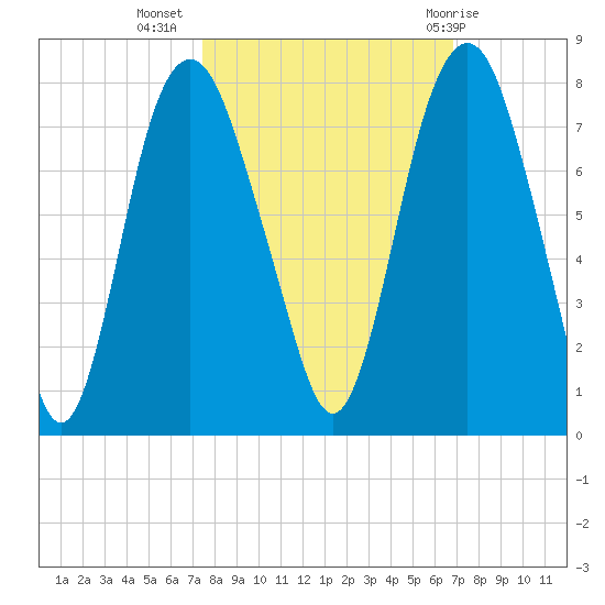 Savannah tide chart for Sunday, October 17, 2021