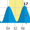 Savannah tide chart for Sunday, October 17, 2021