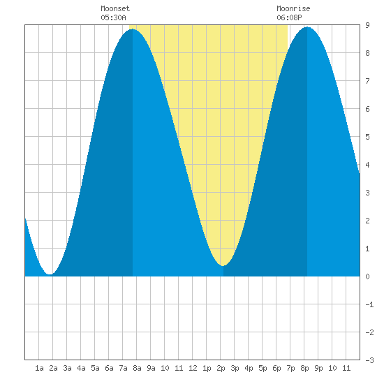 Savannah tide chart for Monday, October 18, 2021