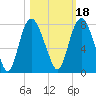 Savannah tide chart for Monday, October 18, 2021