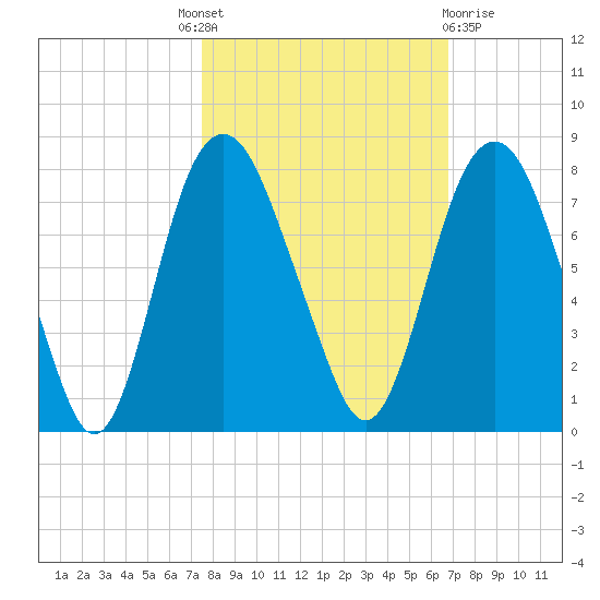 Savannah tide chart for Tuesday, October 19, 2021