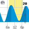Savannah tide chart for Wednesday, October 20, 2021