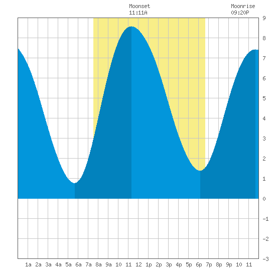 Savannah tide chart for Sunday, October 24, 2021