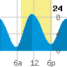 Savannah tide chart for Sunday, October 24, 2021
